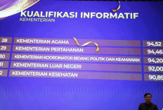 139 Institusi Pemerintah Dinilai Tidak Informatif, Kemenag dan 5 Perguruan Tinggi Raih Nilai Tertinggi